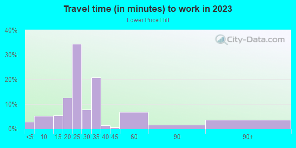 Commute time to work in Lower Price Hill in Cincinnati neighborhood in OH