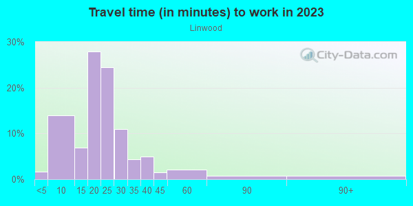 Commute time to work in Linwood in Cincinnati neighborhood in OH