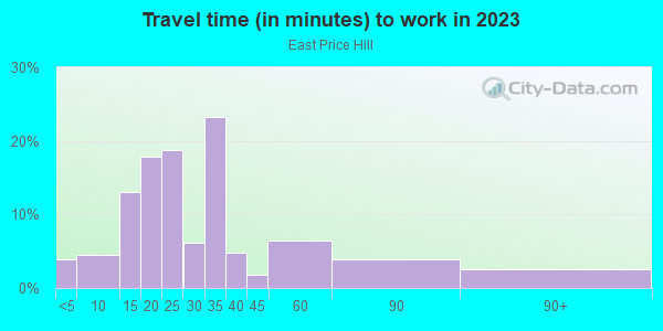 Commute time to work in East Price Hill in Cincinnati neighborhood in OH