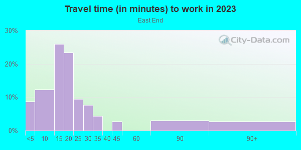 Commute time to work in East End in Cincinnati neighborhood in OH
