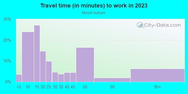 Commute time to work in Mount Auburn in Cincinnati neighborhood in OH