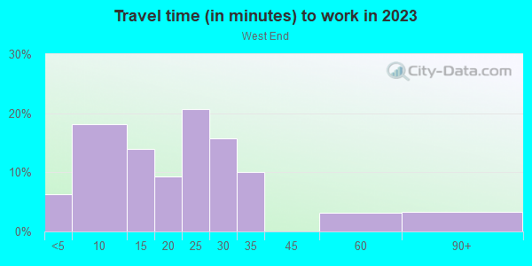 Commute time to work in West End in Cincinnati neighborhood in OH