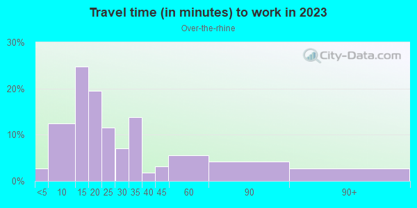 Commute time to work in Over-the-rhine in Cincinnati neighborhood in OH