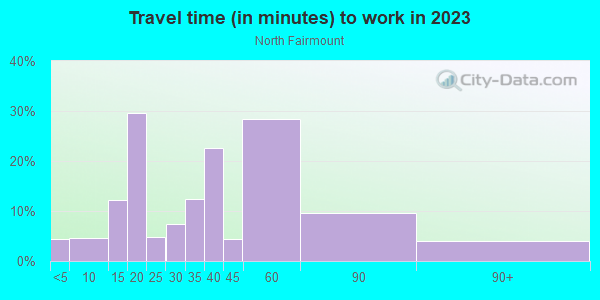 Commute time to work in North Fairmount in Cincinnati neighborhood in OH