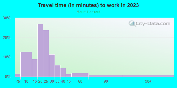 Commute time to work in Mount Lookout in Cincinnati neighborhood in OH
