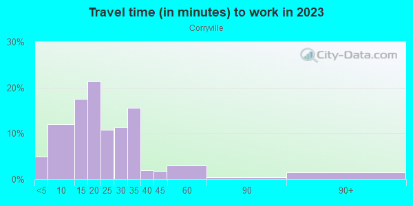 Commute time to work in Corryville in Cincinnati neighborhood in OH