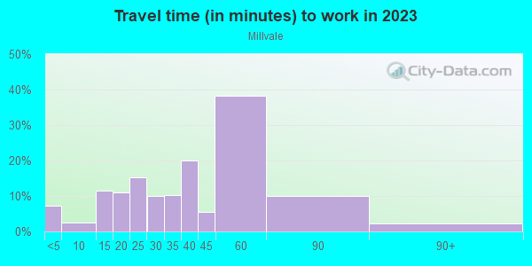 Commute time to work in Millvale in Cincinnati neighborhood in OH