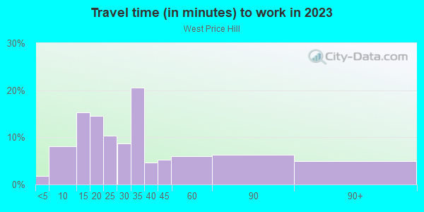 Commute time to work in West Price Hill in Cincinnati neighborhood in OH