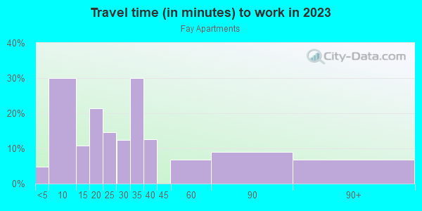 Commute time to work in Fay Apartments in Cincinnati neighborhood in OH