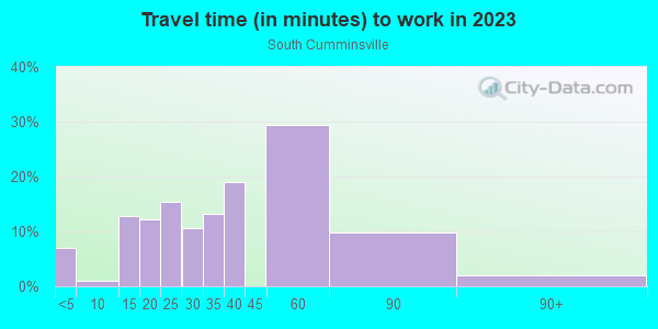 Commute time to work in South Cumminsville in Cincinnati neighborhood in OH