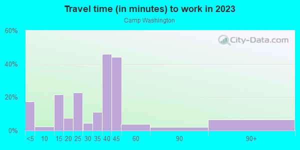 Commute time to work in Camp Washington in Cincinnati neighborhood in OH