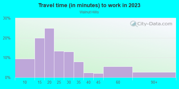 Commute time to work in Walnut Hills in Cincinnati neighborhood in OH