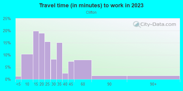 Commute time to work in Clifton in Cincinnati neighborhood in OH