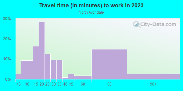 Commute time to work in North Avondale in Cincinnati neighborhood in OH