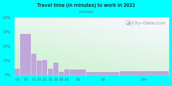 Commute time to work in Avondale in Cincinnati neighborhood in OH