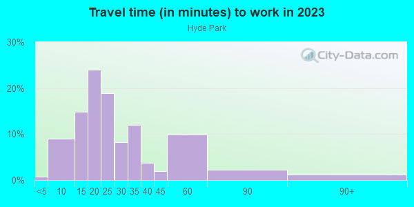 Commute time to work in Hyde Park in Cincinnati neighborhood in OH