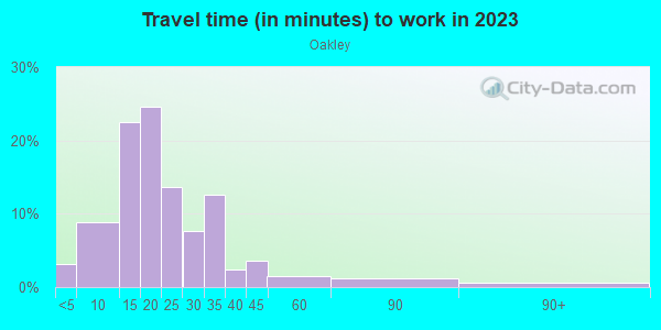 Commute time to work in Oakley in Cincinnati neighborhood in OH