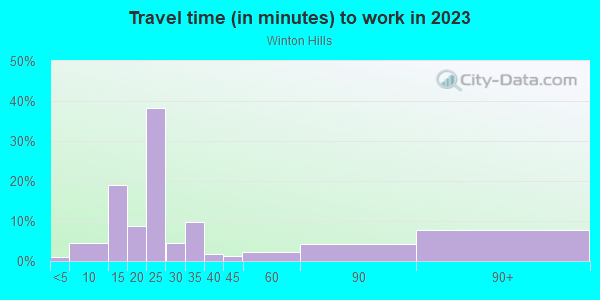 Commute time to work in Winton Hills in Cincinnati neighborhood in OH