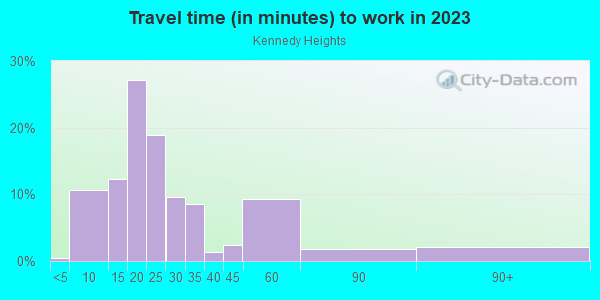 Commute time to work in Kennedy Heights in Cincinnati neighborhood in OH