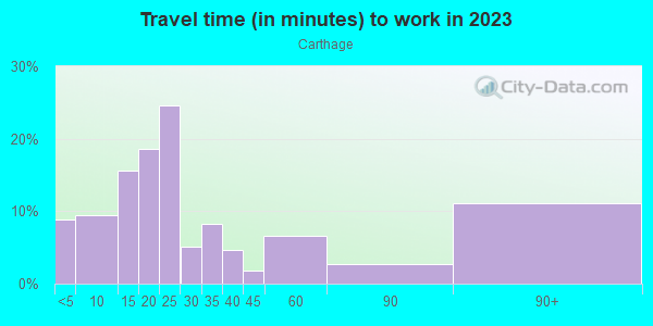 Commute time to work in Carthage in Cincinnati neighborhood in OH