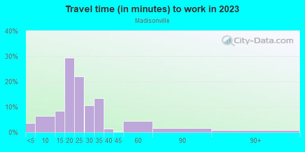 Commute time to work in Madisonville in Cincinnati neighborhood in OH
