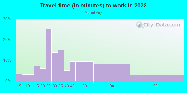 Commute time to work in Mount Airy in Cincinnati neighborhood in OH