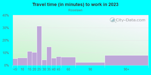 Commute time to work in Roselawn in Cincinnati neighborhood in OH