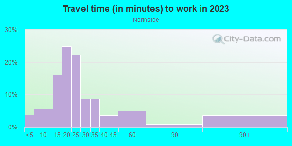 Commute time to work in Northside in Cincinnati neighborhood in OH