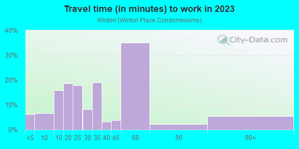 Commute time to work in Winton in Lakewood neighborhood in OH