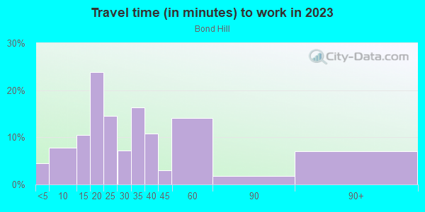 Commute time to work in Bond Hill in Cincinnati neighborhood in OH
