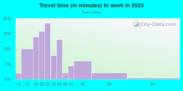 Commute time to work in Twin Lakes in Kent neighborhood in OH