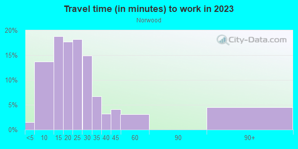 Commute time to work in Norwood in Birmingham neighborhood in AL