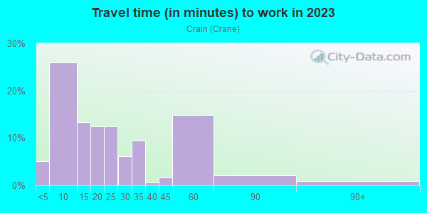 Commute time to work in Crain in Kent neighborhood in OH
