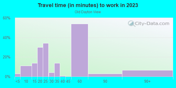 Commute time to work in Old Dayton View in Dayton neighborhood in OH