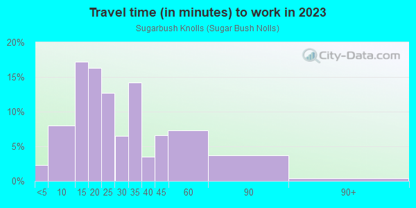 Commute time to work in Sugarbush Knolls in Kent neighborhood in OH