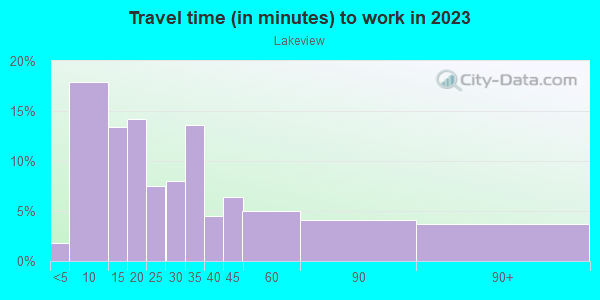 Commute time to work in Lakeview in Dayton neighborhood in OH