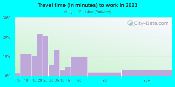 Commute time to work in Village of Parkview in Cleveland neighborhood in OH
