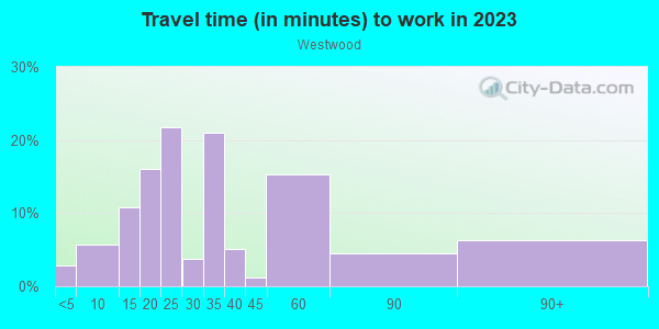 Commute time to work in Westwood in Dayton neighborhood in OH