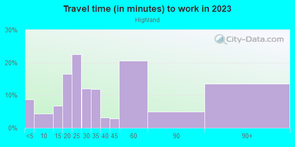 Commute time to work in Highland in Cleveland neighborhood in OH