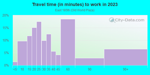 Commute time to work in East 185th in Cleveland neighborhood in OH
