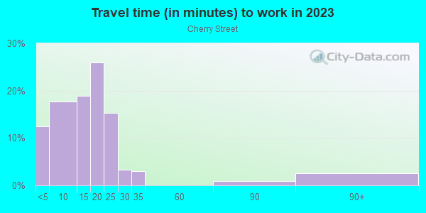 Commute time to work in Cherry Street in Tulsa neighborhood in OK