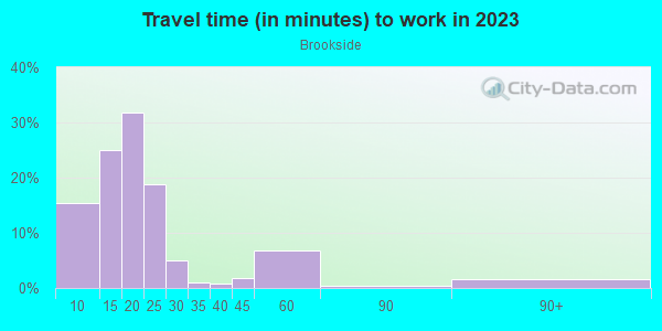 Commute time to work in Brookside in Tulsa neighborhood in OK
