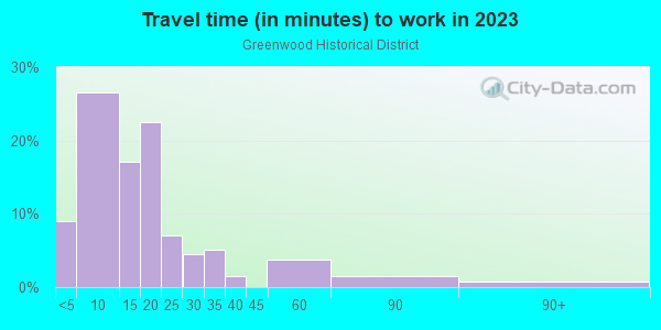 Commute time to work in Greenwood Historical District in Tulsa neighborhood in OK