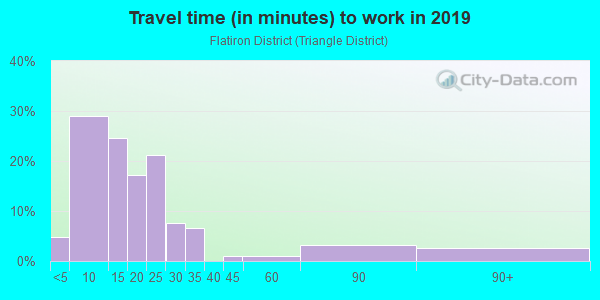 Commute time to work in Flatiron District in Oklahoma City neighborhood in OK
