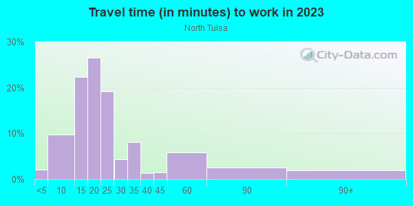 Commute time to work in North Tulsa in Tulsa neighborhood in OK