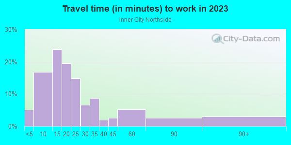 Commute time to work in Inner City Northside in Oklahoma City neighborhood in OK