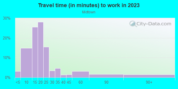 Commute time to work in Midtown in Tulsa neighborhood in OK