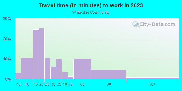 Commute time to work in Whiteaker Community in Eugene neighborhood in OR