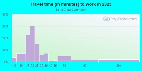 Commute time to work in Santa Clara Community in Eugene neighborhood in OR
