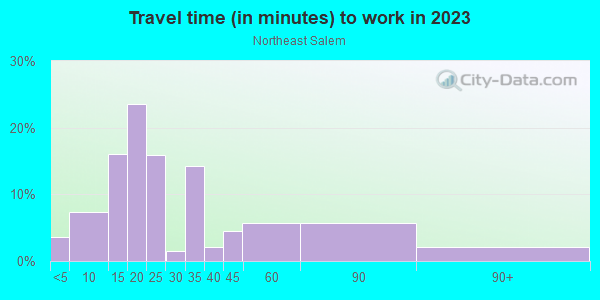 Commute time to work in Northeast Salem in Salem neighborhood in OR